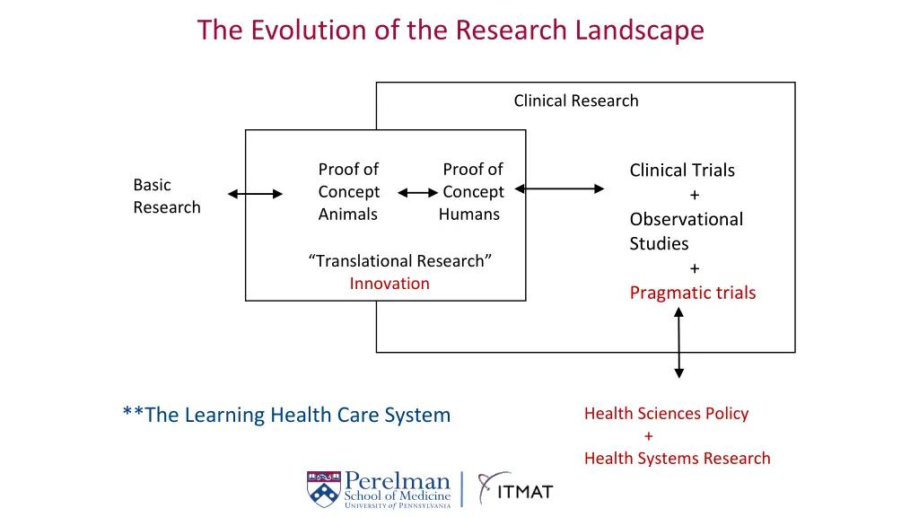 definition of clinical research the evolution
