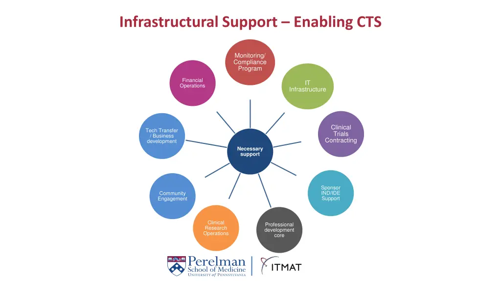 infrastructural support enabling cts