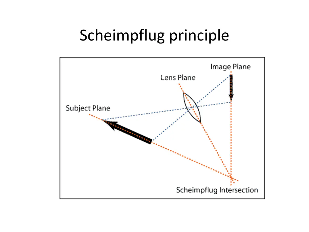 scheimpflug principle