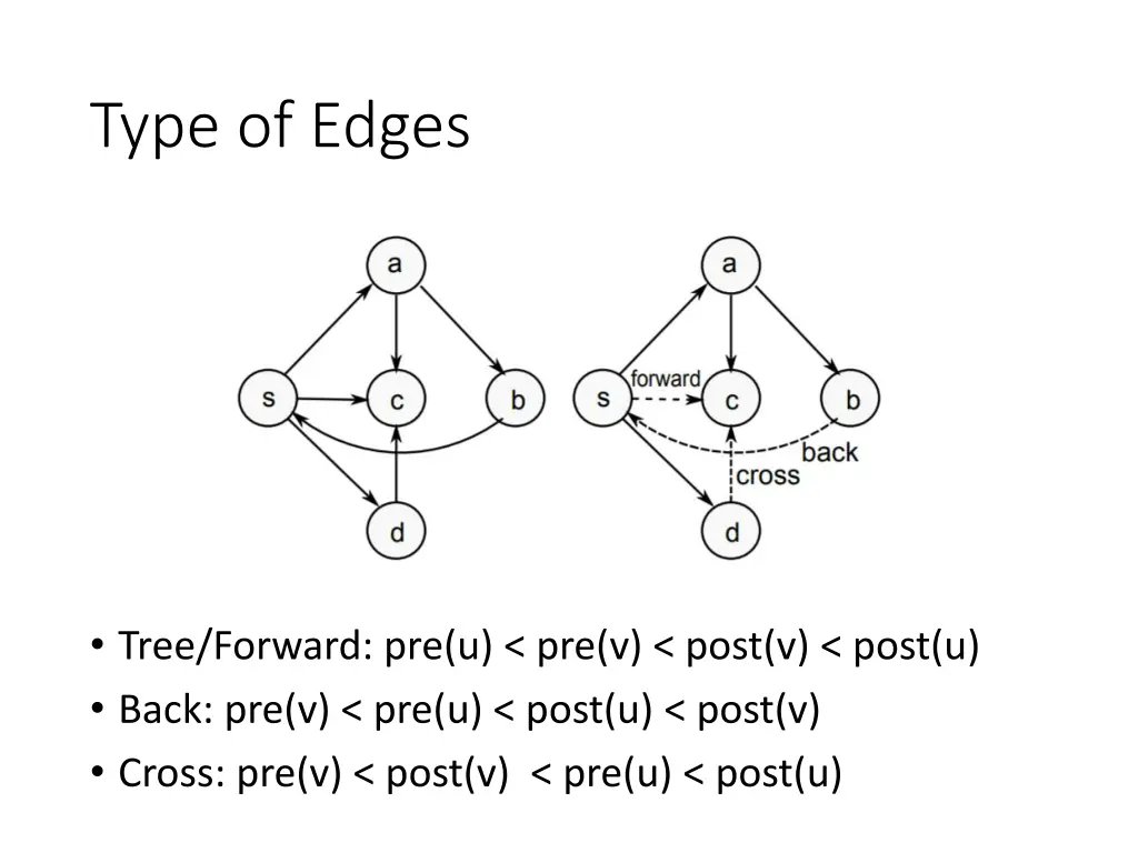 type of edges
