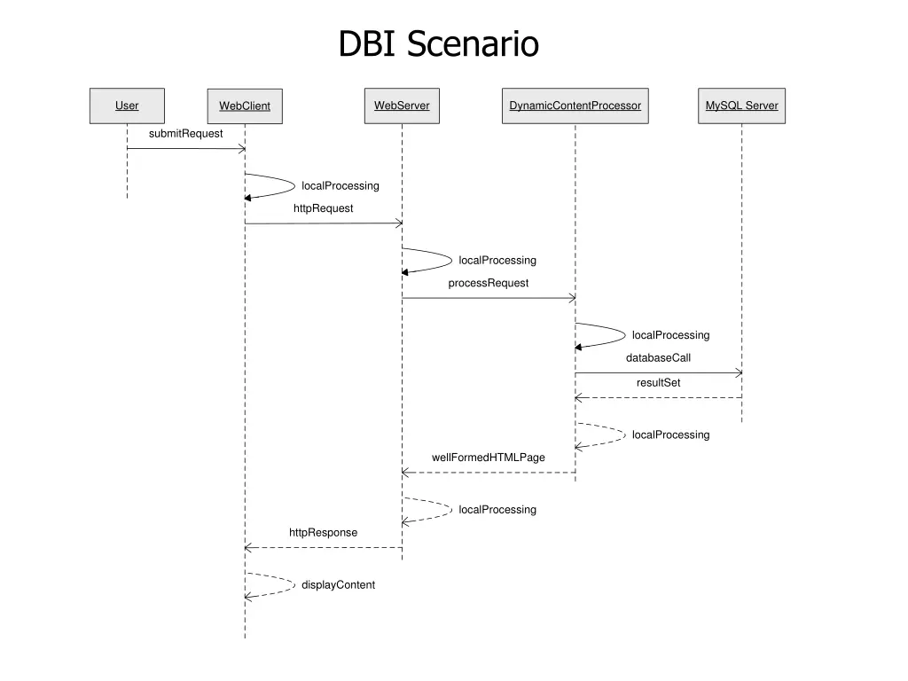 dbi scenario 1