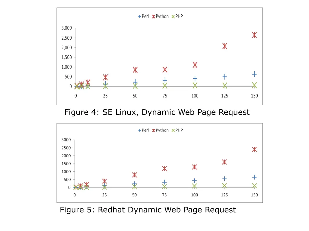 figure 4 se linux dynamic web page request
