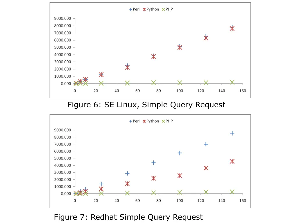 figure 6 se linux simple query request
