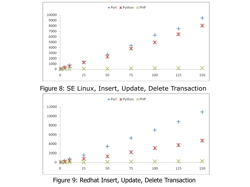 figure 8 se linux insert update delete transaction