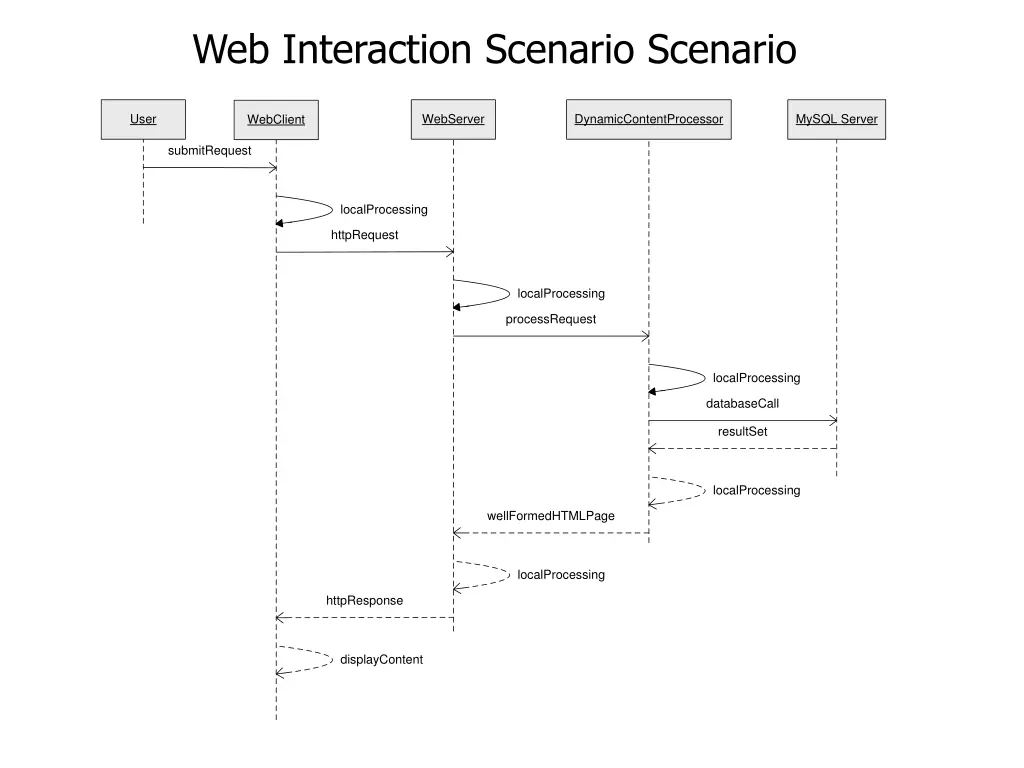 web interaction scenario scenario