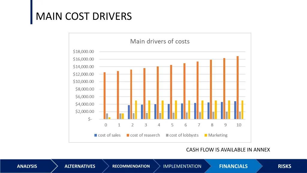 main cost drivers