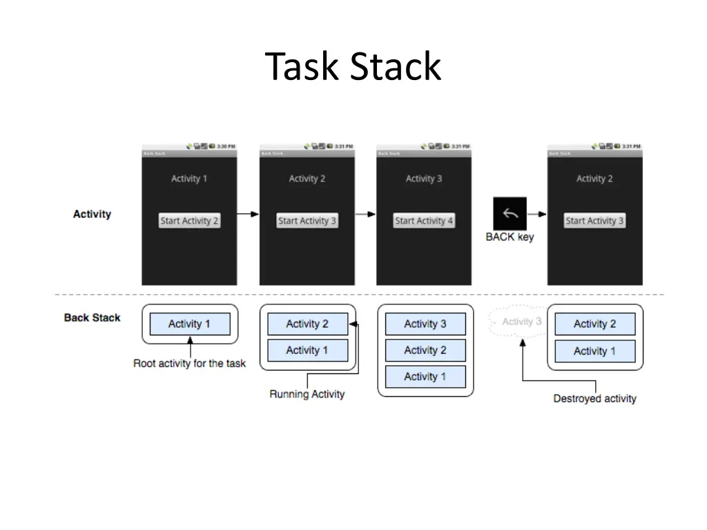 task stack