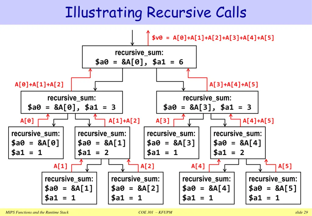 illustrating recursive calls