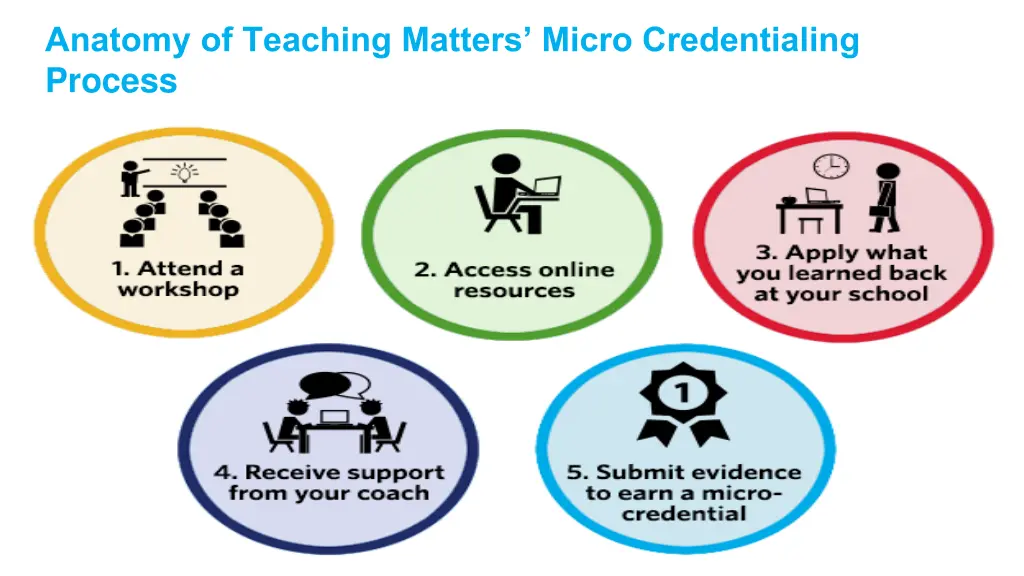 anatomy of teaching matters micro credentialing