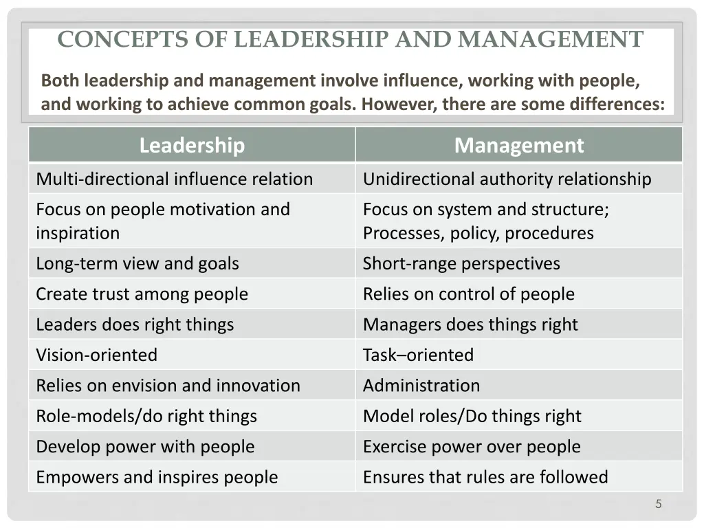 concepts of leadership and management
