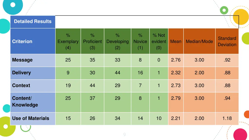 detailed results