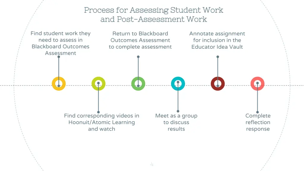 process for assessing student work process