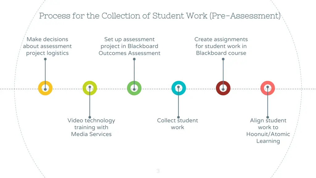 process for the collection of student work
