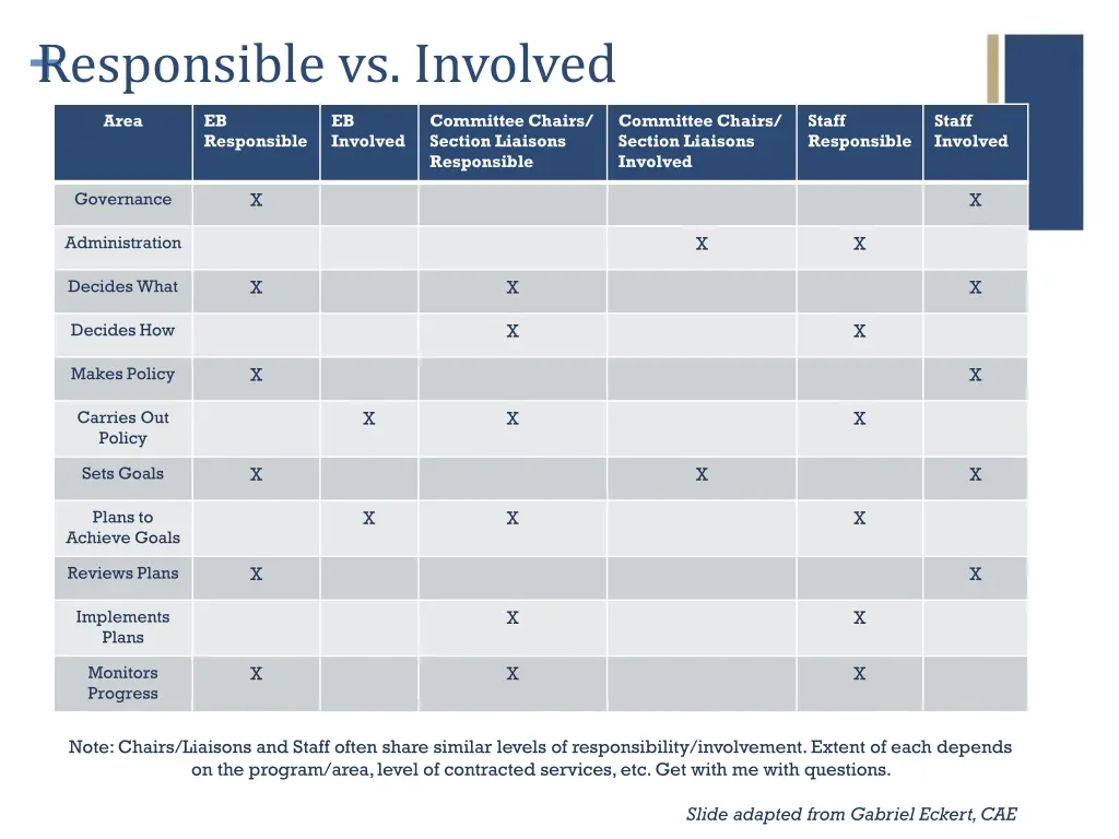 responsible vs involved