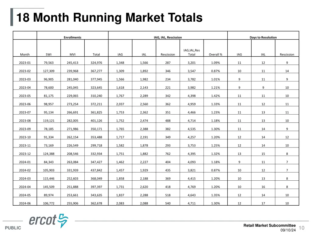 18 month running market totals