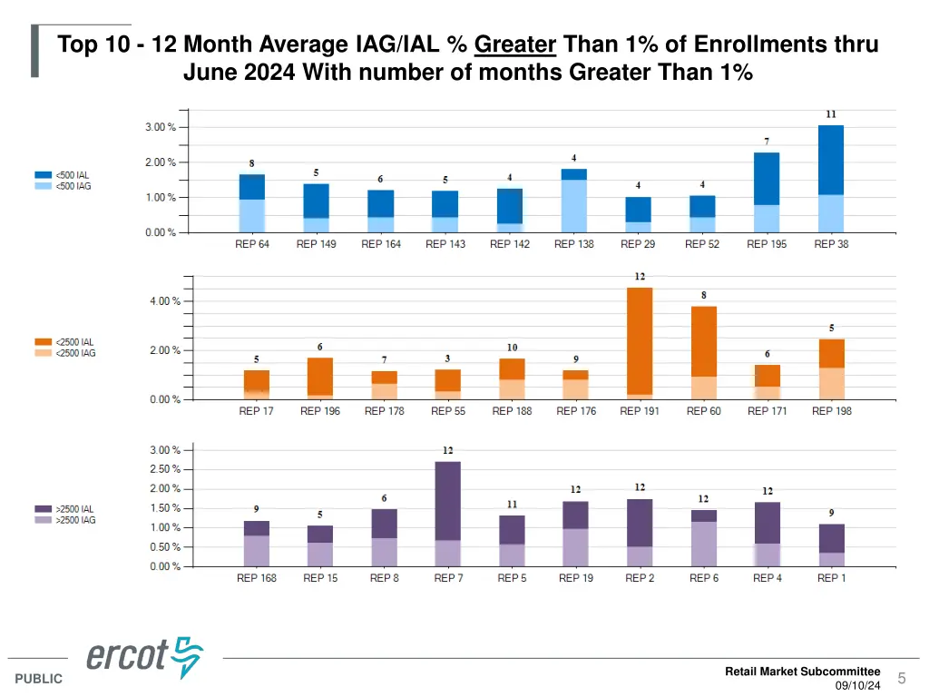 top 10 12 month average iag ial greater than