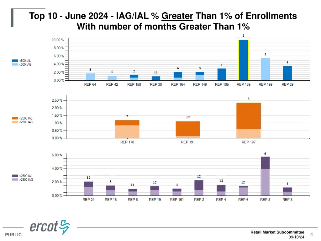 top 10 june 2024 iag ial greater than