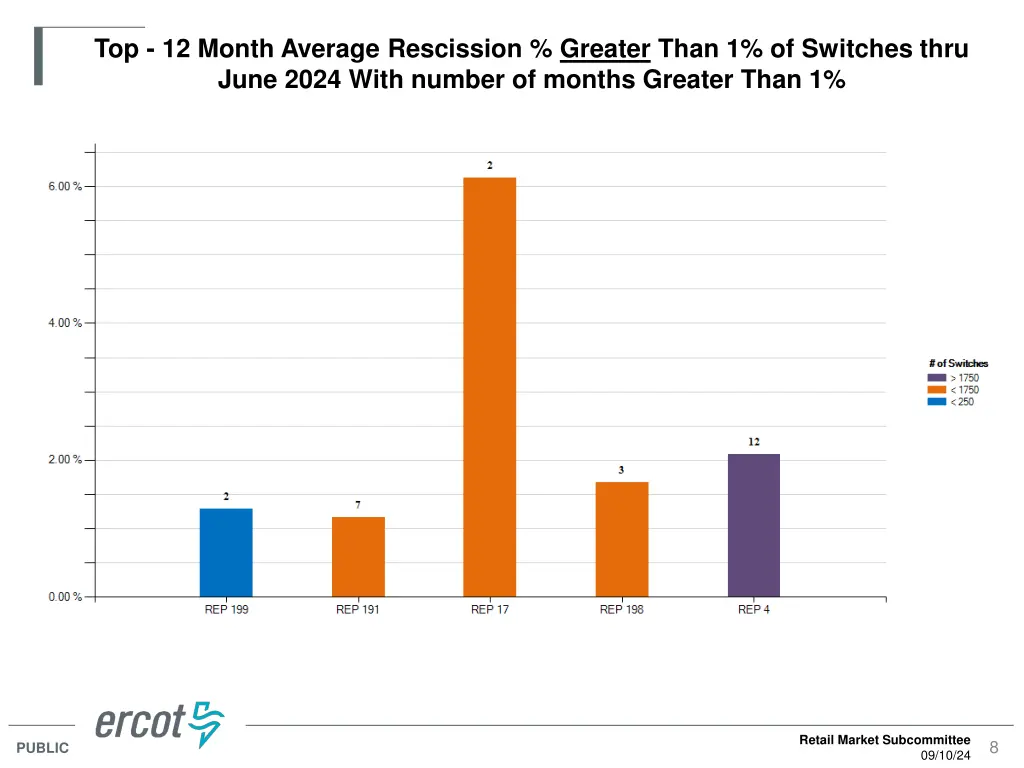 top 12 month average rescission greater than