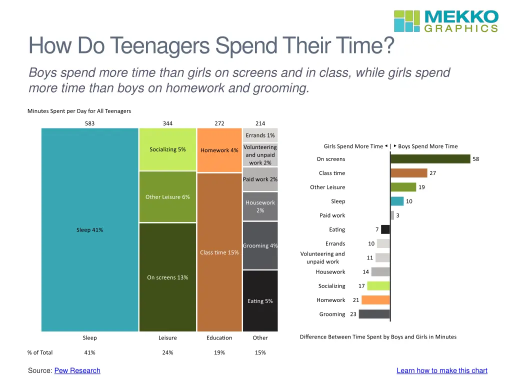 how do teenagers spend their time boys spend more