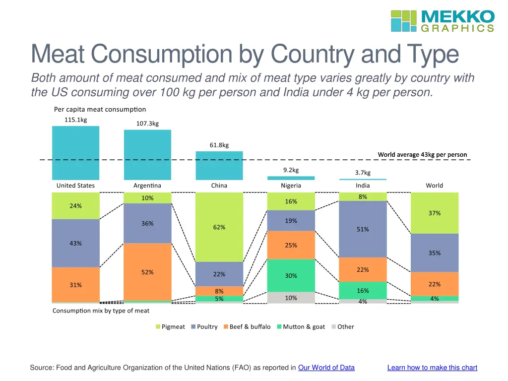 meat consumption by country and type both amount