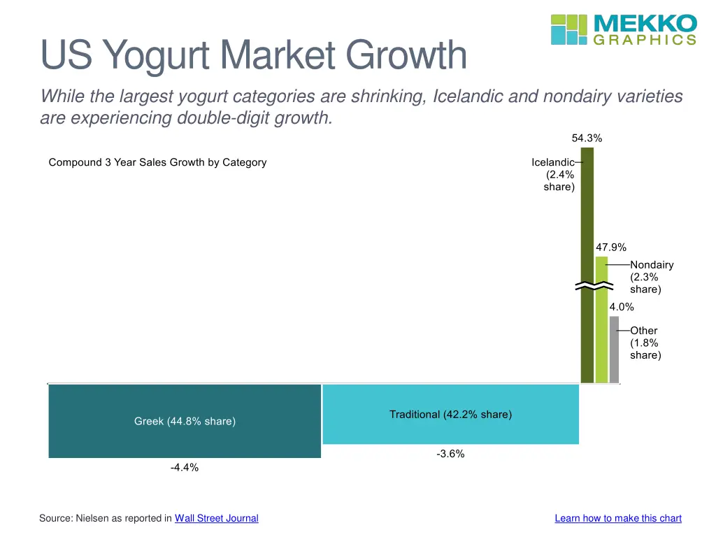 us yogurt market growth while the largest yogurt