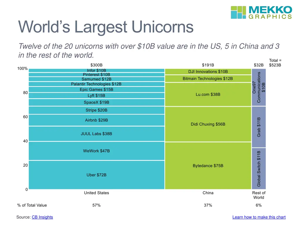 world s largest unicorns