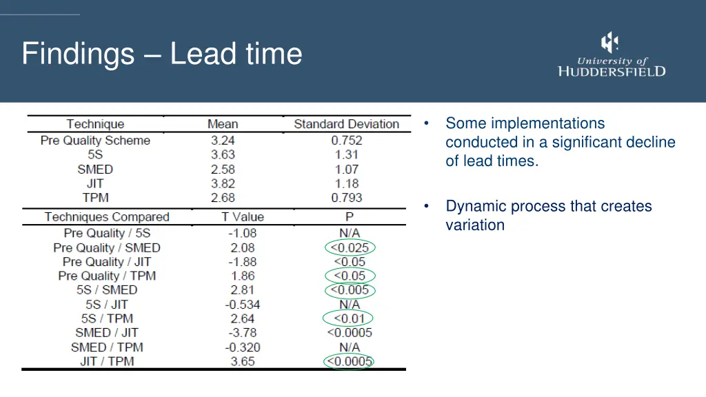findings lead time 1