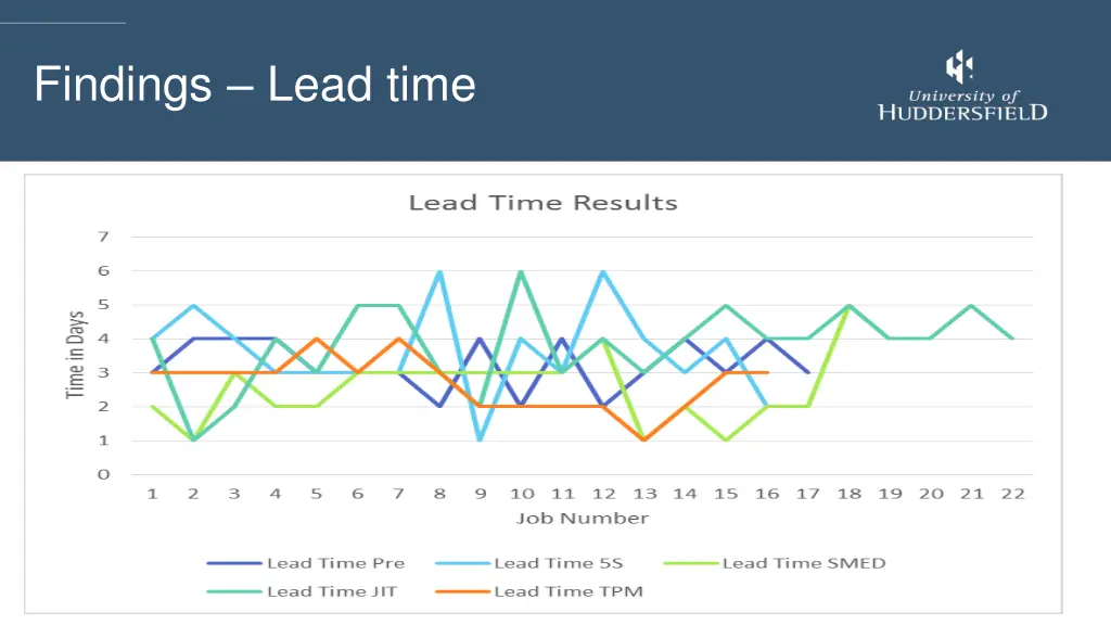 findings lead time