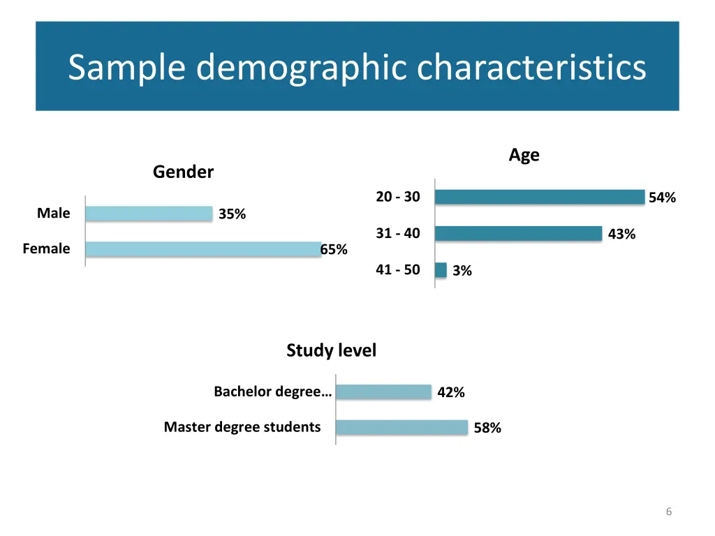 sample demographic characteristics