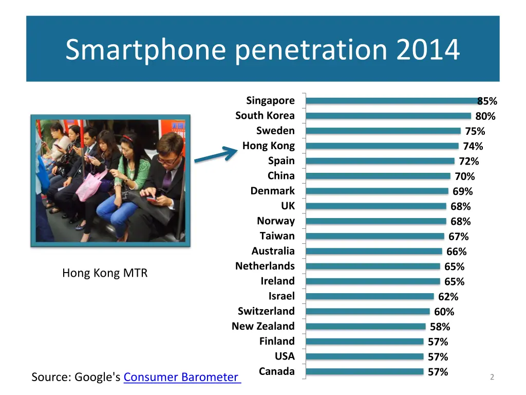 smartphone penetration 2014