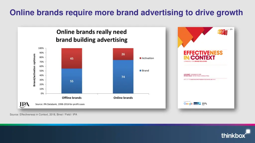 online brands require more brand advertising