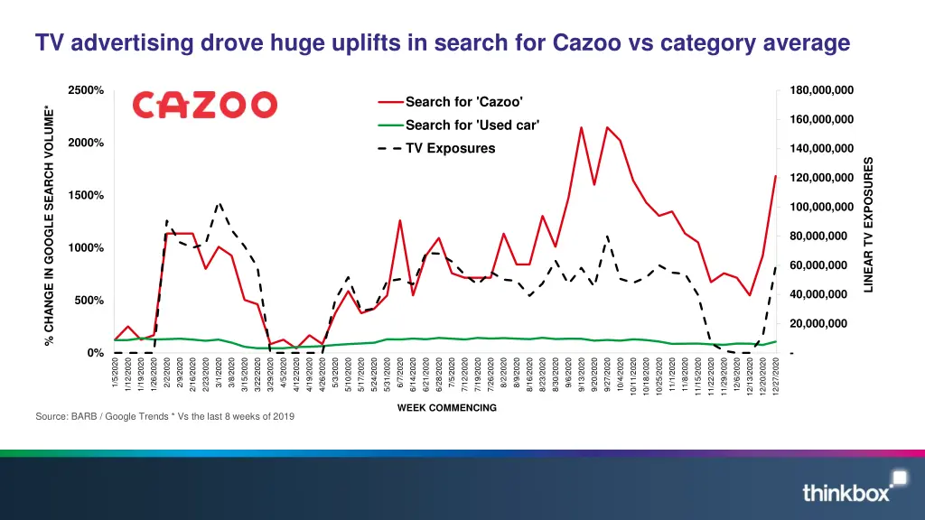 tv advertising drove huge uplifts in search