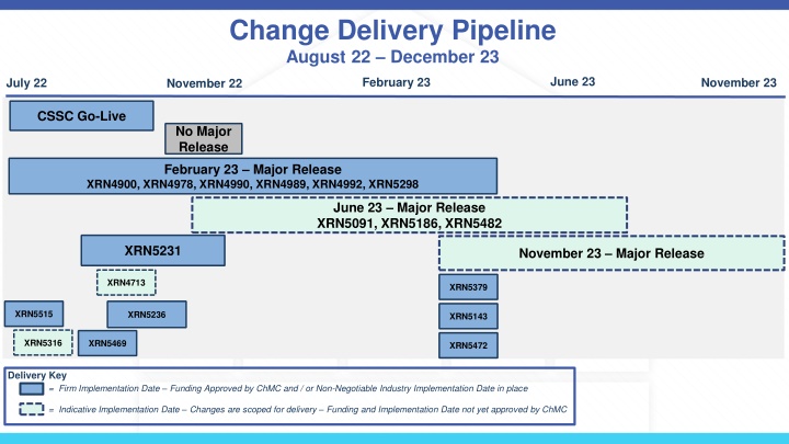change delivery pipeline august 22 december 23