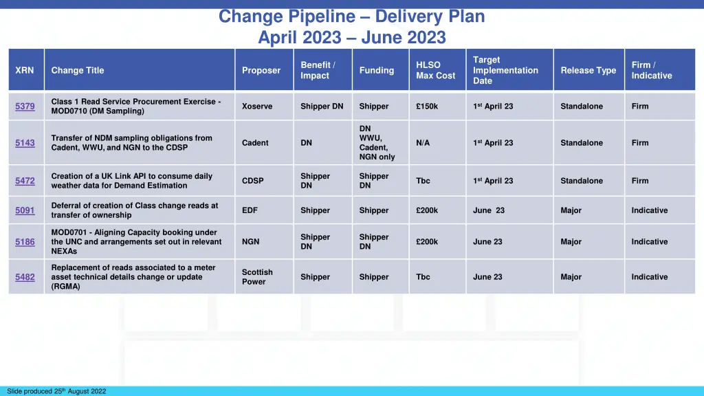 change pipeline delivery plan april 2023 june 2023