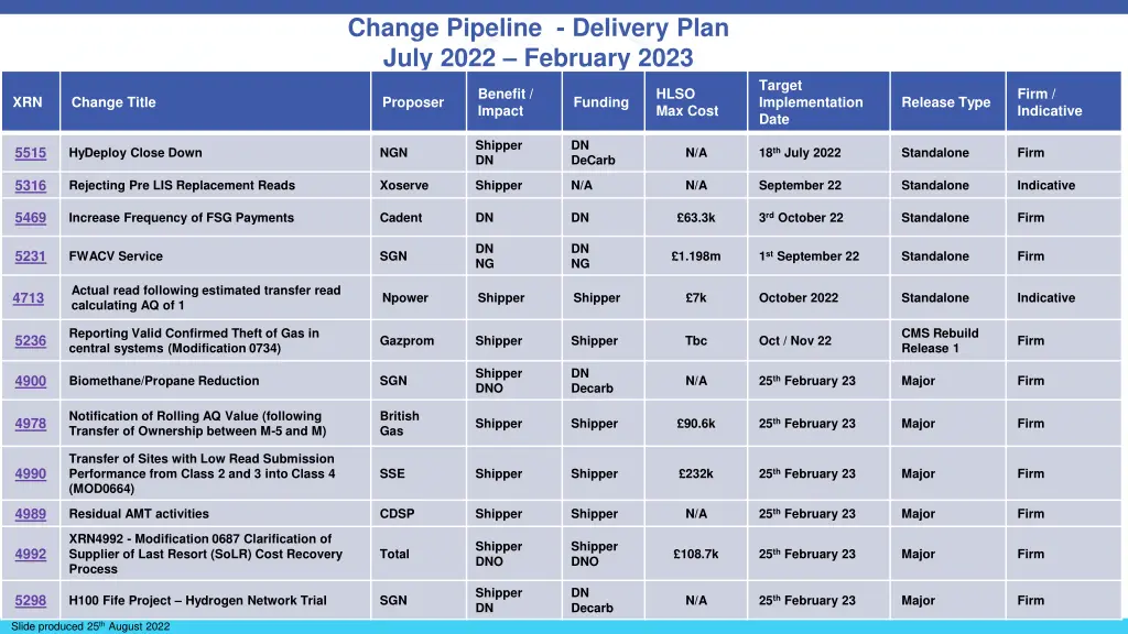 change pipeline delivery plan july 2022 february