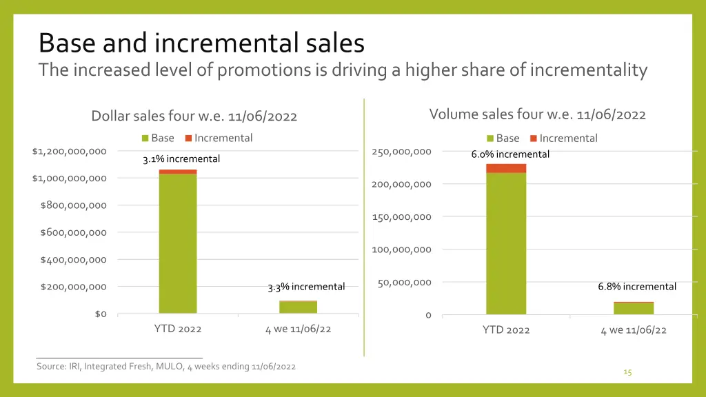 base and incremental sales the increased level