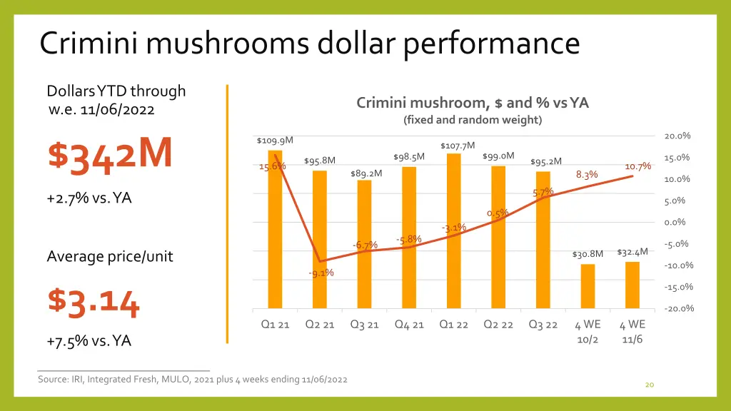 crimini mushrooms dollar performance