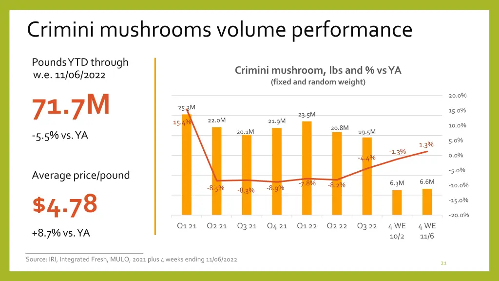 crimini mushrooms volume performance