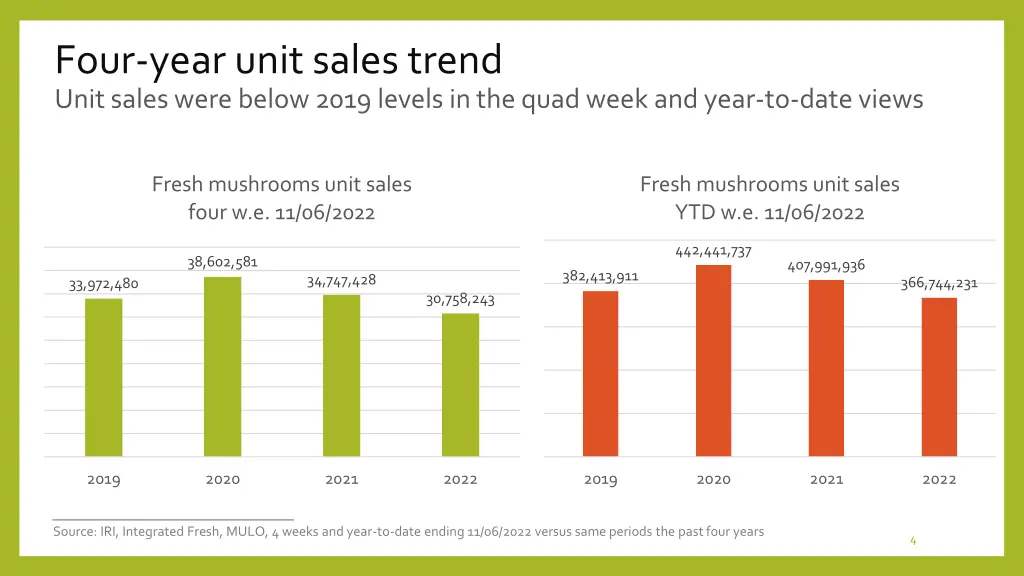 four year unit sales trend unit sales were below
