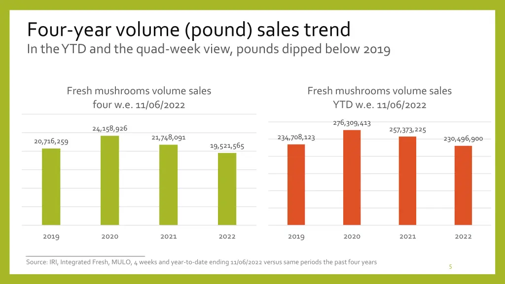 four year volume pound sales trend