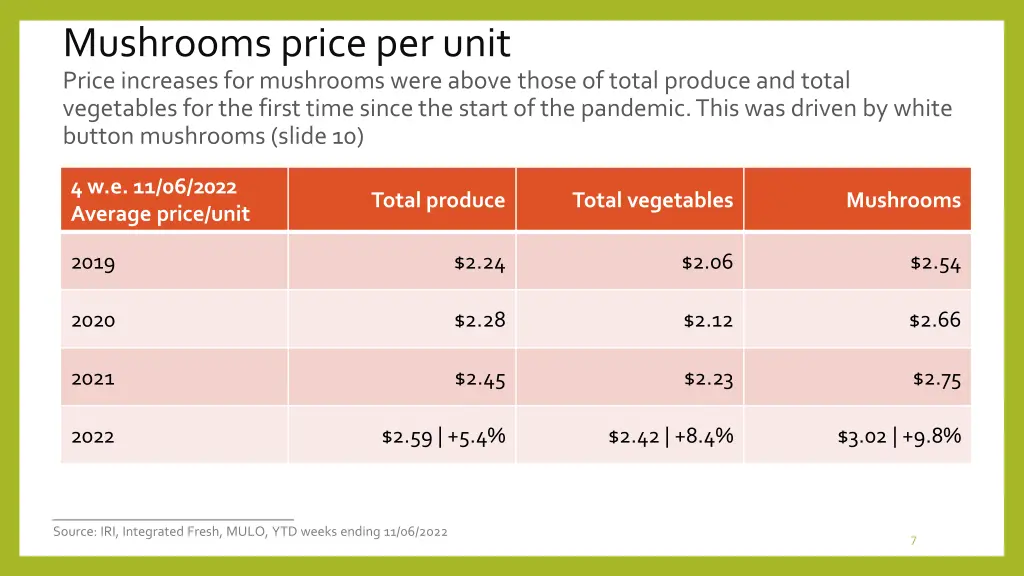 mushrooms price per unit price increases