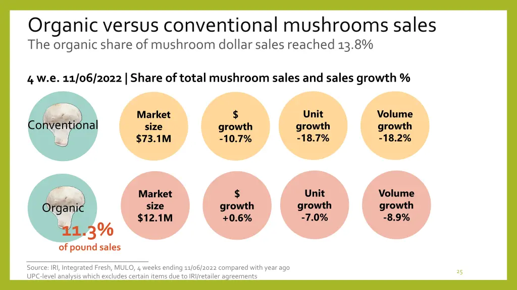 organic versus conventional mushrooms sales