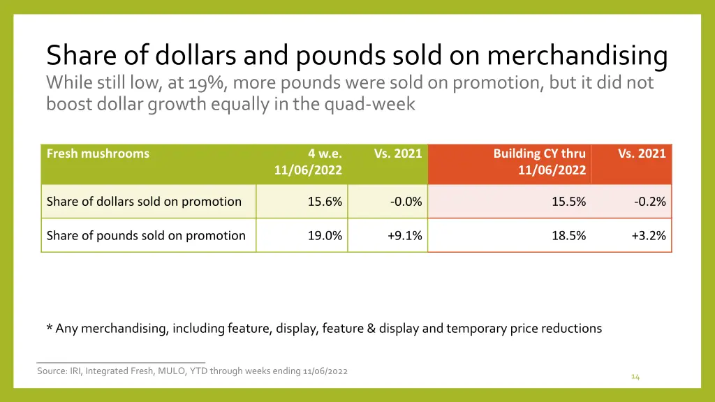 share of dollars and pounds sold on merchandising