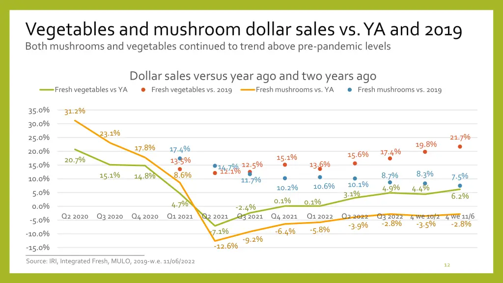 vegetables and mushroom dollar sales