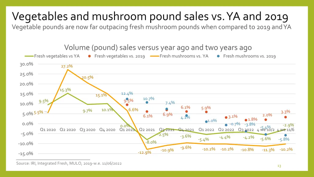 vegetables and mushroom pound sales