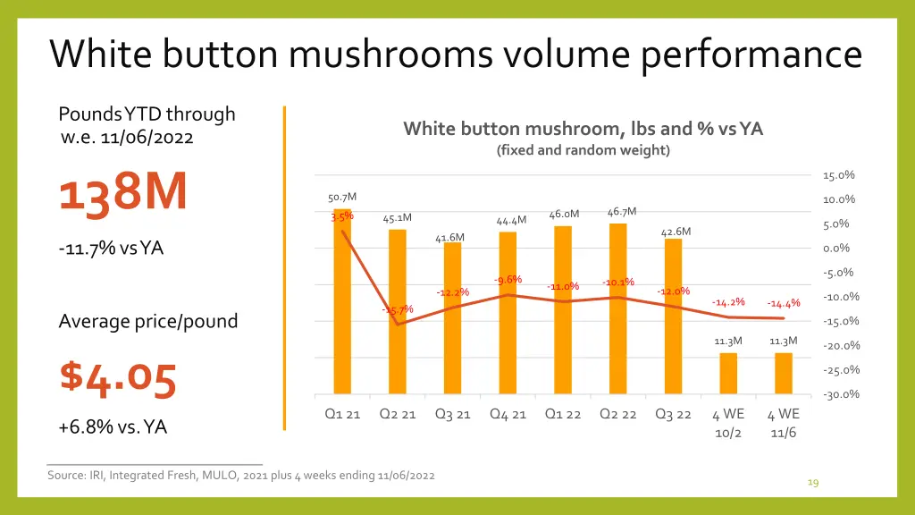 white button mushrooms volume performance