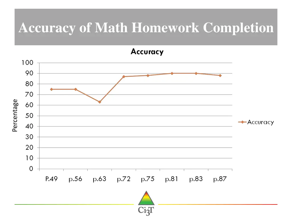 accuracy of math homework completion