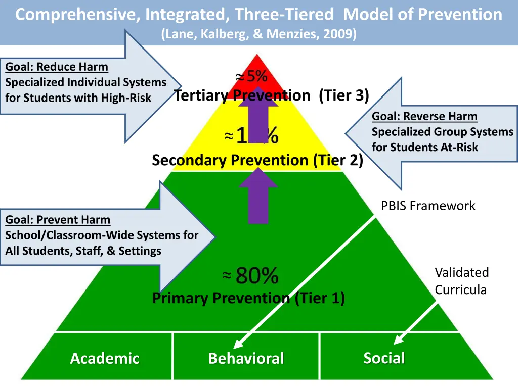 comprehensive integrated three tiered model