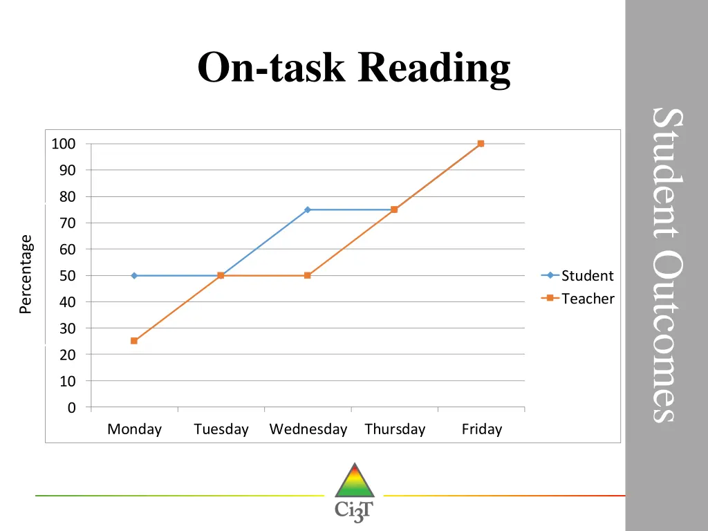 on task reading