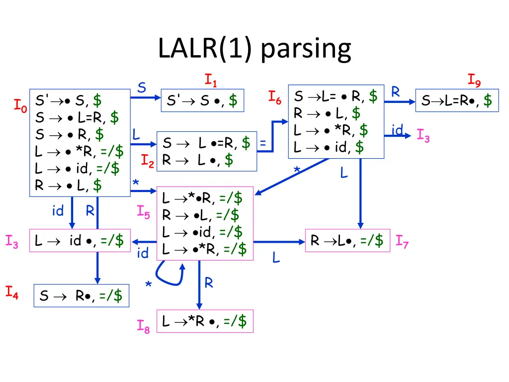 lalr 1 parsing i 1